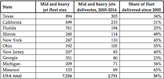 top us states by deliveries of mid-large size jets from 2005-2014